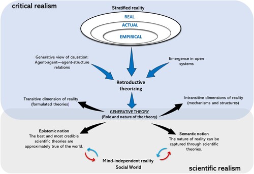 Figure 1. Contributions of the different realism tenets to retroductive theorizing and the nature of the generative theory.Note: The blue arrows are tenets related to the contributions toward theory formulation. The black arrows are related to tenets describing the nature of the formulated theories.