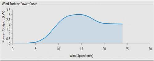 Figure 4. Generic 3-kW wind turbine pPower curve