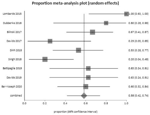 Figure 3. Forest plot, meta-analysis of proportions for decolonization success at 1 month.