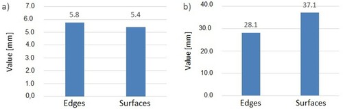 Figure 19. Standard deviation for (a) individual scans; (b) merged scans.