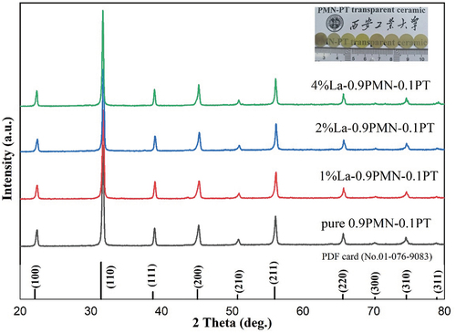 Figure 1. X-ray pattern 0.9PMN–0.1PT transparent ceramics doped with various amounts of La. The embedded image is a photo of La-doped 0.9PMN–0.1PT transparent ceramics.