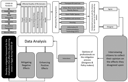 Figure 3. Framework for the Deductive Method (Developed by Author, 2022).