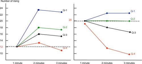 Figure 1 Number of rises per minute in patients grouped by quartiles (Q) for the 3CRT-12 and 3CRT-20.
