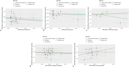 Figure 1. Scatter plots for MR analysis of physical activities on CKD for exploring casual effects. a. Heavy DIY b. Light DIY c. Strenuous sports d. Walking for pleasure e. Other exercises.