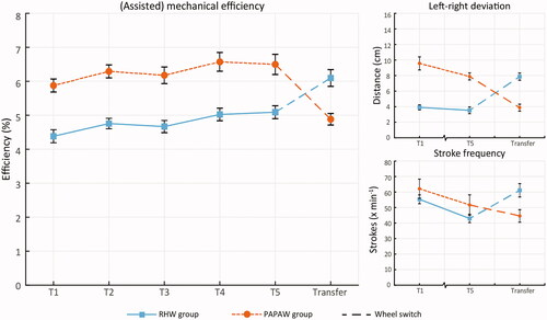 Figure 4. Averages (±SEM) of (assisted) mechanical efficiency, heart rate, left-right and forward-backward deviation and stroke frequency of each session of low-intensity practice for a regular handrim-wheelchair group (RHW; n = 12) and a power-assist wheelchair group ((PAPAW; n = 12) on the level treadmill. All subjects are healthy novices without prior wheelchair experience. This figure was adapted from De Klerk et al. [Citation13] and “this article is distributed under the terms of the Creative Commons Attribution 4.0 International License (http://creativecommons.org/licenses/by/4.0/), which permits unrestricted use, distribution, and reproduction in any medium, provided you give appropriate credit to the original author(s) and the source, provide a link to the Creative Commons license, and indicate if changes were made. The Creative Commons Public Domain Dedication waiver (http://creativecommons.org/publicdomain/zero/1.0/) applies to the data made available in this article, unless otherwise stated.”