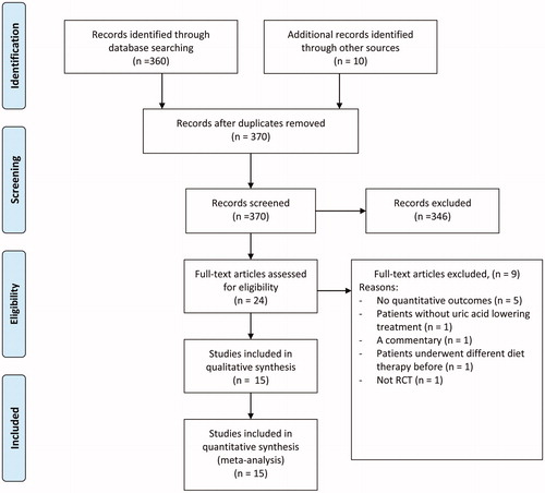 Figure 1. Flow diagram of study selection.