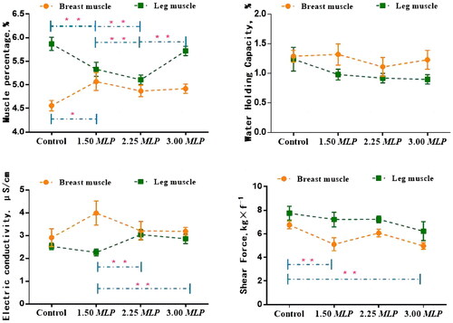 Figure 2. Effects of dietary supplementation with different proportions of mulberry leaf powder (MLP) on meat quality of Zhedong White geese (*p < 0.01, **p < 0.001).
