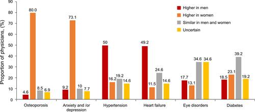 Figure 2 Physicians’ perception on gender-specific differences in incidence of comorbidities in patients with COPD.