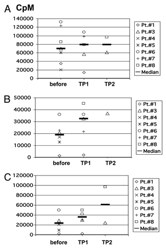 Figure 5. Proliferative capacity of patients’ PBMC. Proliferative capacity of PBMC from patients before vaccination and at different time points after vaccination in response to (A) PHA/IL-2; (B) irradiated allogeneic, partially HLA-matched unloaded DC; (C) irradiated allogeneic, partially HLA-matched DC which were loaded with autologous tumor lysate. CpM, counts per minute; TP, time point.