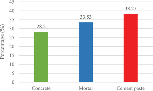 Figure 2. Quantities of data type in percentage.