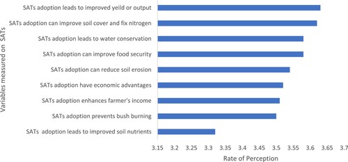 Figure 2. The perception of smallholder farmers on SATs.