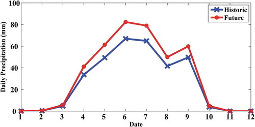 Figure 2. The 50-year design daily precipitation for historic and future periods.