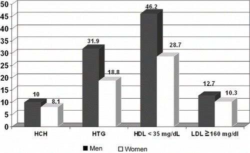 Figure 4 Prevalence of lipids abnormalities in the general population. Abbreviations: HCH = hypercholesterolemia; HTG = hypertriglyceridemia; HDL = high density lipoproteins; LDL = low density lipoproteins.