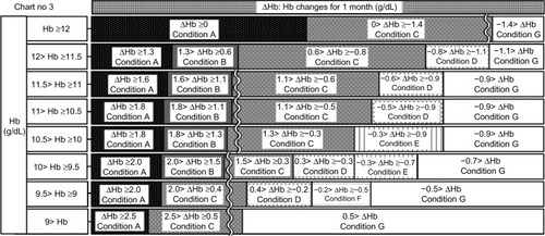 Figure 7 Chart number 3: The erythropoiesis-stimulating agent (ESA) dose was increased 1 month ago. Compared with Chart number 1 (Figure 5), this chart was more sensitive to hemoglobin (Hb) decreases when the Hb value was ≥9 g/dL and more permissive to Hb increases when Hb values ranged from ≥9 to <11.5 g/dL, because the Hb value may increase partially because of an increase in ESA; however, our ESA algorithm could watch for unexpected Hb decreases.