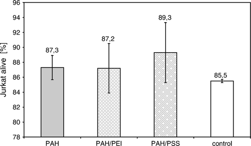 Figure 2.  The percent number of Jurkat cells alive, after 5-day culture in the presence of polyelectrolytes adsorbed on modified polypropylene support: poly-allylamine (PAH) layer, or bilayer of poly-allylamine and poly-ethylenimine (PAH/PEI), or poly-allylamine and poly-styrenosulfonate (PAH/PSS).