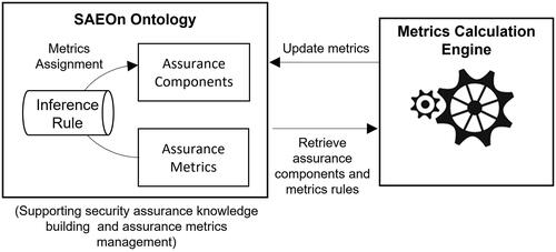 Figure 3. Overview of the ontology-based approach for generating security assurance metrics.