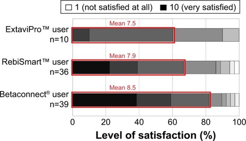 Figure 2 Satisfaction level with device currently in use.
