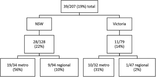 Figure 2. Summary of the number of community garden policies from all New South Wales (NSW) and Victorian local governments (LGs), by state, and by geographical classification. Percentages are displayed as the proportion of the number of LGs with a policy from that division of the sample, i.e. n = 28 NSW LGs is equivalent to 22% of all (128) NSW LGs (not of the total sample); n = 19 metropolitan NSW LGs is equivalent to 56% of the 34 metropolitan LGs in NSW.