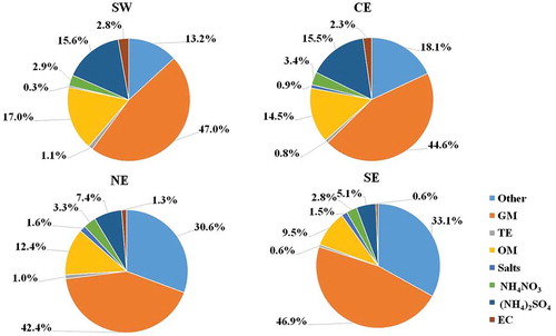 Figure 6. Relative contribution (%wt) of the chemical species in the PMc samples at each site.