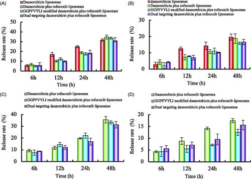 Figure 3. In vitro release rates of drugs from varying liposomes in the simulated body fluids. (A) Release rate of daunorubicin from varying formulations in PBS solution containing 10% FBS, (B) release rate of daunorubicin from varying formulations in PBS, (C) release rate of rofecoxib from varying formulations in PBS solution containing 10% FBS, (D) release rate of rofecoxib from varying formulations in PBS. Data are presented as mean ± standard deviation (SD) (n = 3).