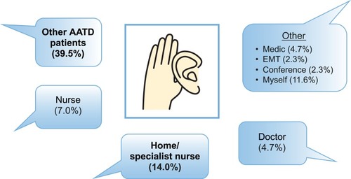 Figure 6 How patients heard about self-administration.