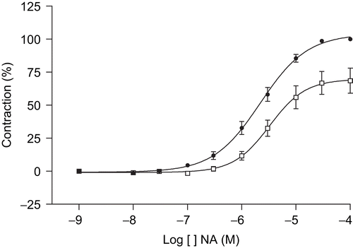 Figure 3.  Contractile concentration–response curves of guinea-pig aorta rings to cumulative addition of noradrenaline (NA) in the presence (•) or absence (□) of MeOH extract of T. africanus (300 μg/mL). Contraction is expressed as percentage of the maximal contraction (100%) induced by NA (10–4 M). Mean ± SEM, n = 6.