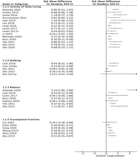 Figure 2. The forest plot comparing SMDs to show the efficacy of exercise on (I)ADL, walking, balance, and visuospatial function.