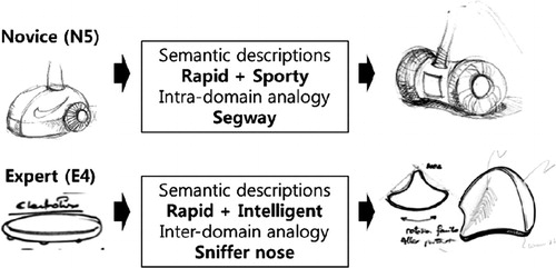 FIGURE 11. Different uses of semantic descriptions and analogies produced by Expert 4 and Novice 5.