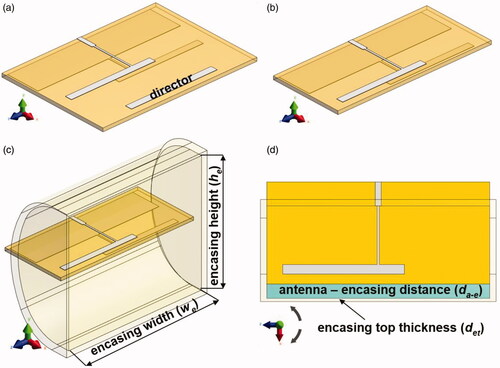 Figure 1. Models of (a) original Yagi-Uda antenna including director, (b) reflector backed dipole antenna, (c) dielectric parabolic reflector antenna (DiPRA) module, (d) 2D planar cross-section of the DiPRA module.