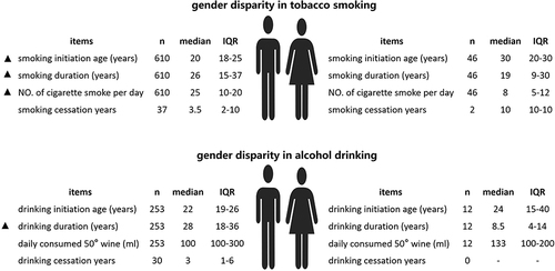 Figure 1 Gender disparity in tobacco smoking and alcohol drinking among patients with psoriasis.