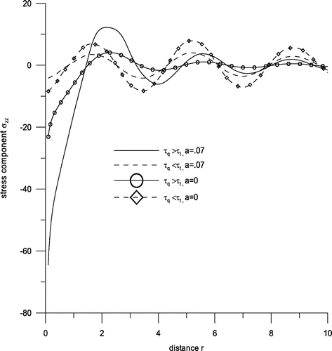 Figure 3. Variation of vertical stress component σzz with distance r.