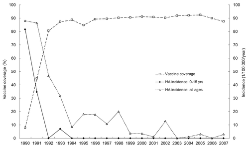 Figure 2. Coverage with HAV immunization and HA incidence rates in population, Jiaojiang, 1990–2007: demonstration of long-term effectiveness of live attenuated vaccine (H2 strain).