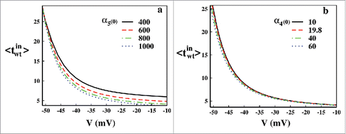 Figure 4. Waiting time analysis. In (A) waiting time analysis at different voltages with α5(0) = 1000, 800(original), 600 and 400 have been plotted up to their steady-states. In (B) similar waiting time analysis is done for α4(0) = 60, 40, 19.8(original) and 10.