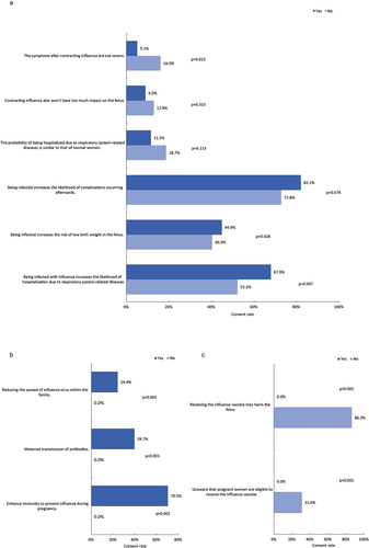 Figure 2. Consent rate among pregnant women regarding their perceptions of influenza vaccination. This figure illustrates the agreement rates for eleven cognitive questions regarding influenza vaccine administration among pregnant women. It is divided into three parts: A (perception of severity), B (perception of benefits), and C (perception of barriers). Each question is grouped based on whether participants are willing to receive the influenza vaccine during pregnancy: those willing to vaccinate (dark blue bars) and those unwilling to vaccinate (light blue bars).