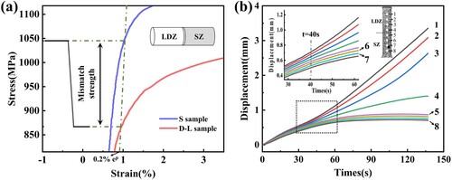 Figure 14. (a) The schematic illustration of the mismatch strength in the 990HT D + S-L sample. (b) The displacement-time curves of the selected points during DIC test in the tensile gauge length of the 990HT D + S-L sample.