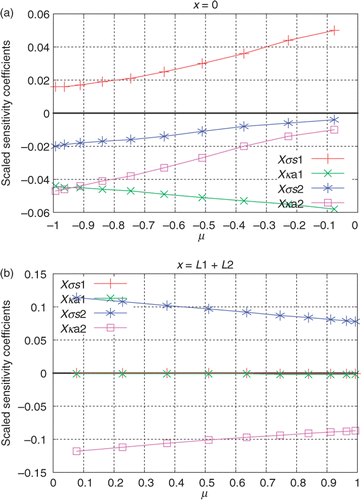 Figure 9. (a and b) Scaled sensitivity coefficients for the data acquired with external detectors: Test Case 2.