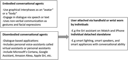 Figure 1. Categorization of intelligent conversational voice-assistants.