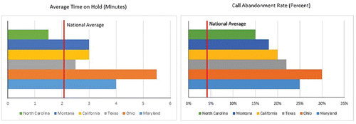 Figure 2. Average time on hold and call abandonment rates for six call centers operated by Jennie Maze. The red vertical lines correspond to fictive (national) industry averages.