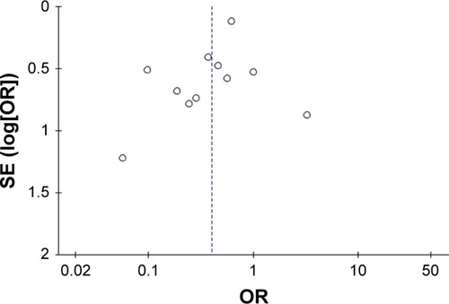 Figure 10 Funnel plots illustrating meta-analysis of the total number of patients with one or more exacerbations after treatment with macrolides compared with the control.