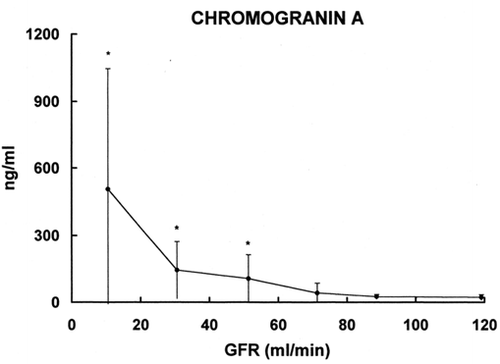 Figure 2. Relationship between serum level of Chromogranin A (ordinate) and glomerular filtration rate (abscissa). The results are grouped on the basis of GFR (mean ± SD). * = p < 0.002 vs. group with GFR >100 mL/min.