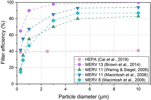 Figure 4. Comparison Of filtration efficiency of different particle sizes.