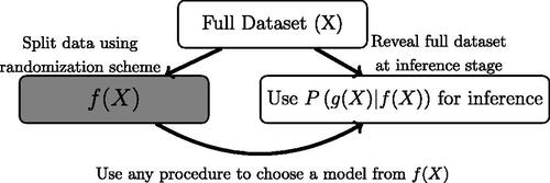Fig. 2 Illustration of the proposed data fission procedure. Similar to data splitting, it allows for any selection procedure for choosing the model. However, it achieves this through randomization rather than a direct splitting of the data.