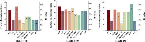 Figure 6. Texture feature importance score.