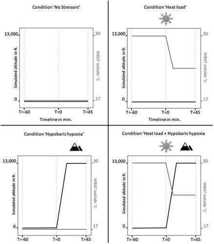 Figure 1. Overview of the four experimental conditions. Ascending from 0 to 13,000 ft in hypobaric hypoxia conditions took 13 min (1,000 ft per minute). In this figure, the ambient temperature (TA) is an estimated value.