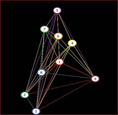 Figure 10. Colour-directed graph, for example-II.