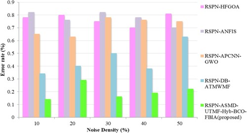 Figure 9. Analysis of error rate.