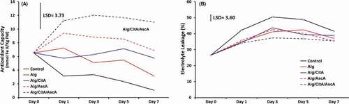 Figure 5. Antioxidant activity (A) and electrolyte leakage (B) of apple fresh-cut samples throughout 7 days keeping at 4°C. The means are significantly different at P ≤ 0.05, when their difference is greater than the LSD