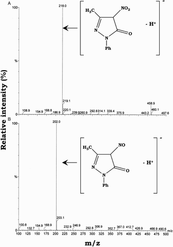 Figure 3 MS spectra of the products eluted at 7.9 (A) and 13.8 minutes (B), identified as 4-NO-edaravone and 4-NO2-edaravone, respectively.