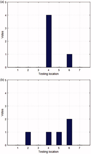 Figure 10. Tumor detection result with (a) force feedback, (b) visual feedback.