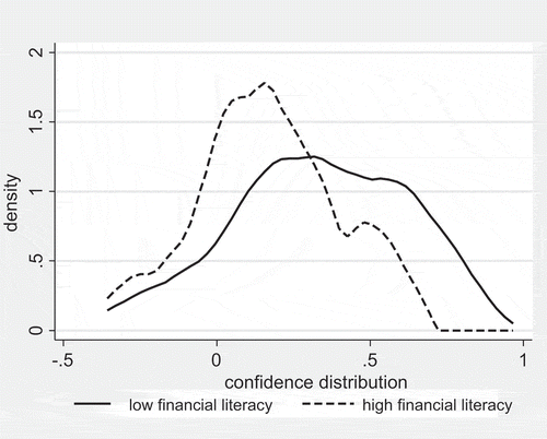 Figure 8. Confidence kernel density.